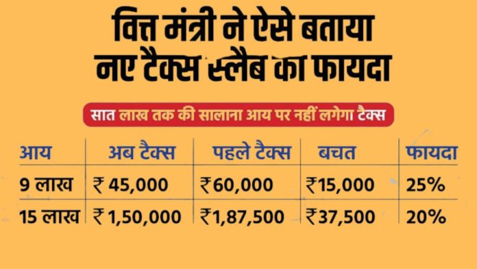 Income Tax: Five big announcements on income tax, no tax up to seven lakhs, standard deduction increased and benefit on leave encashment, check details