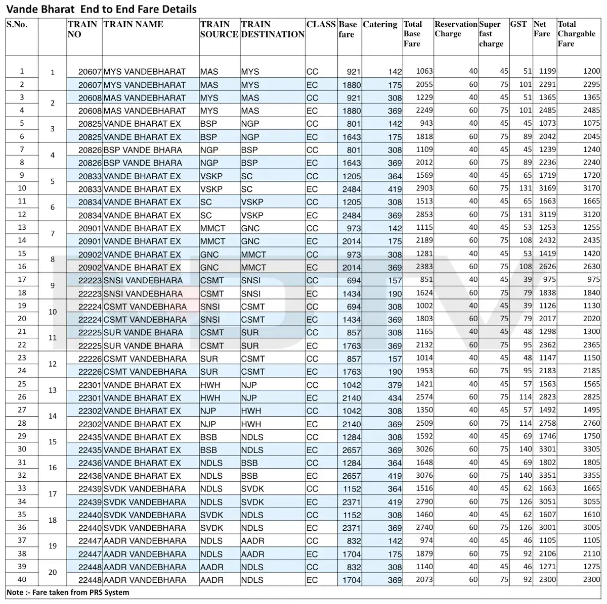 The train has also been made from the point of view of the future and by making changes according to the needs, the train is also being prepared according to the convenience of the people. Food facility is also provided during the journey in the train. For this, along with ticket (Vande Bharat express train fare) money is also taken from people. The speed of the train (Vande bharat express speed) is being increased by 160 km per hour. According to the information, it is also news that soon Vande Bharat will be made using steel and then its speed will be increased to 200 kilometers per hour. 

There are two types of coaches in Vande Bharat. One of them is of executive class and the other of chair car. Their fares are taken during the journey. Among these, the highest fare is Rs 3355 while the lowest fare is Rs 975. Below we are presenting the complete chart with most accurate and official information of all Vande Bharat Express originating station to destination station. Also the total fare of each train has been shown. EC and CC class fare is also given here. Now you can take the help of this chart before traveling by your Vande Bharat train. Beyond this, we will keep updating our readers about the new Vande Bharat train that will be released.

Listen to the latest songs , only on JioSaavn.com

Vande Bharat Express Train Detail Information Detailed information of Vande Bharat Express

